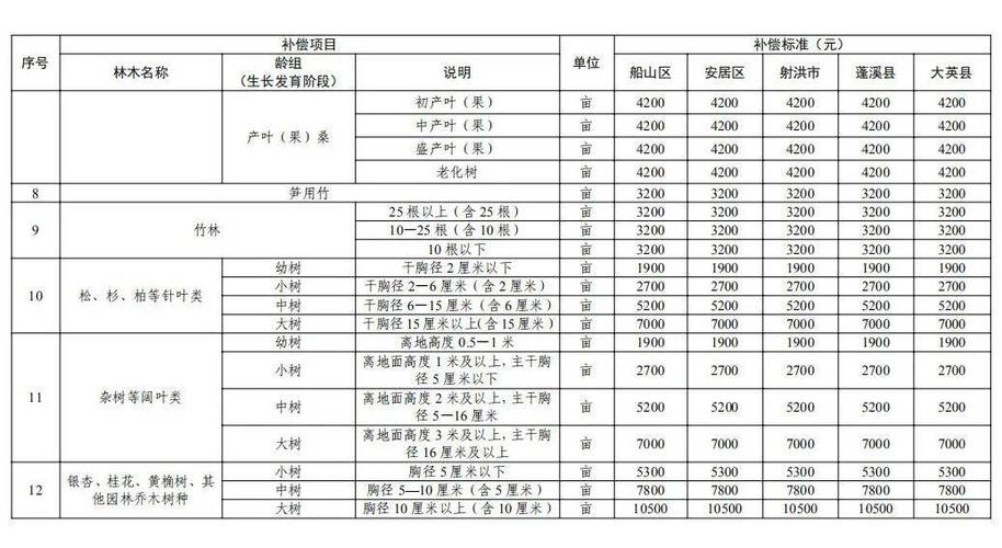 安置补助费和土地补偿费区别
