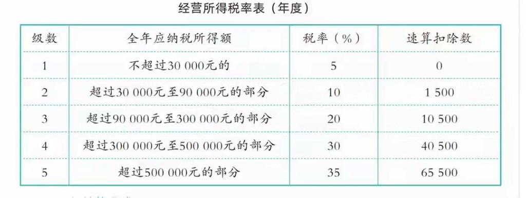 个体经营所得税税率2019