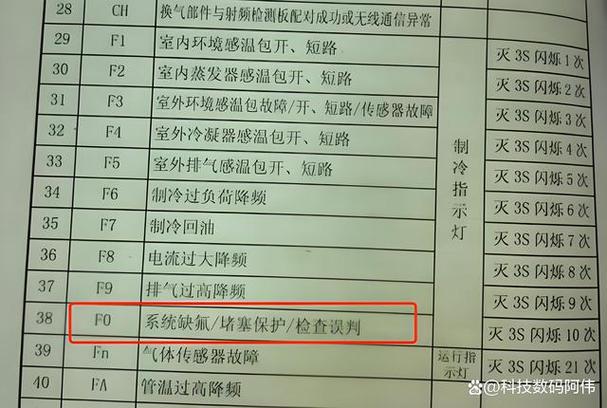 格力空调显示f0是什么故障