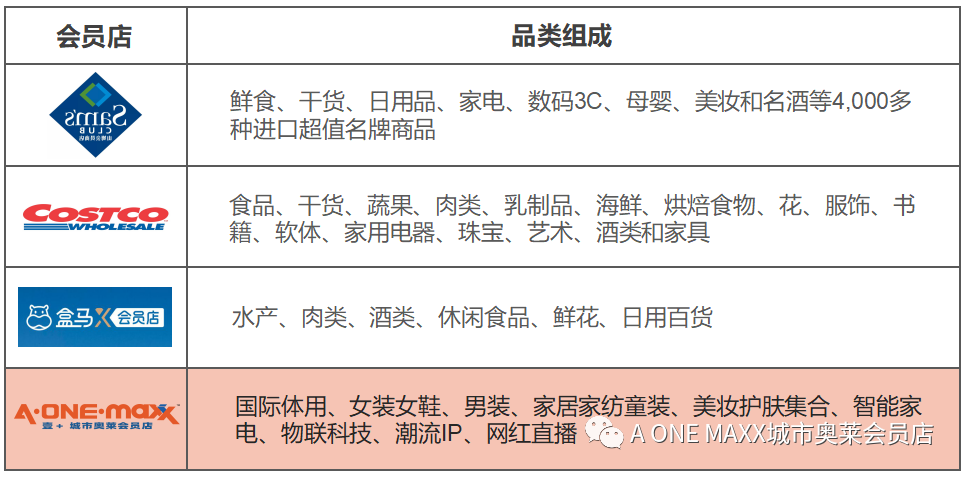 山姆会员盈利模式