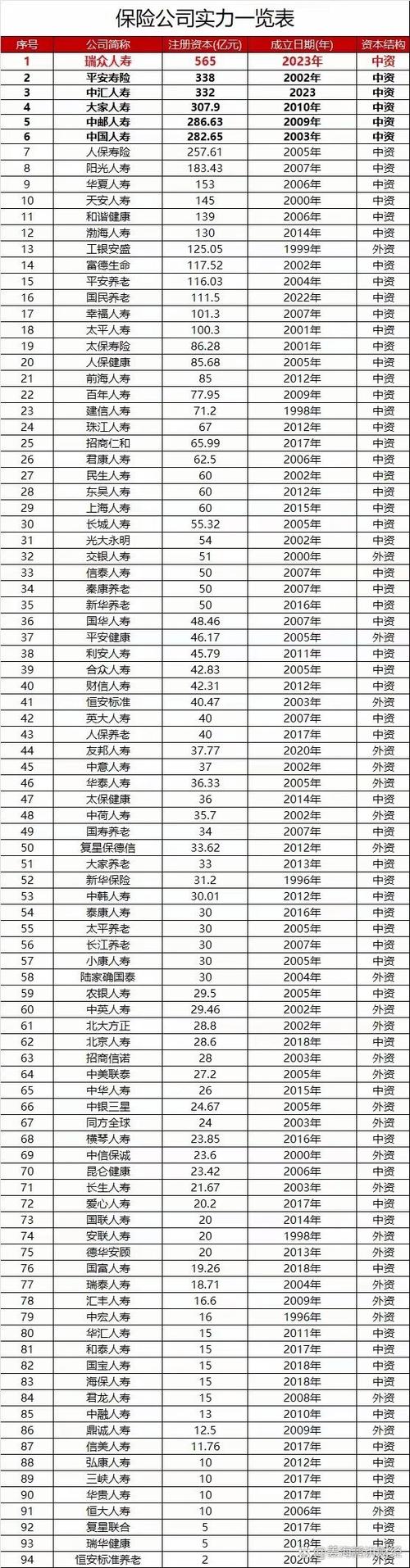 中国保险公司排名榜