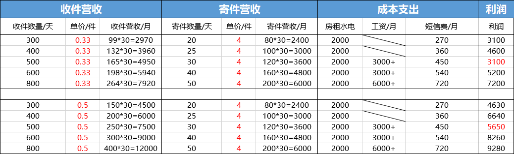 菜鸟驿站寄件收费表缩略图