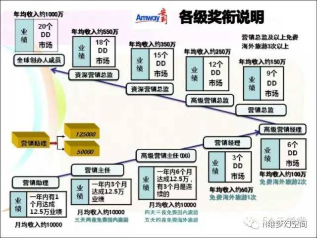 安利属于什么档次