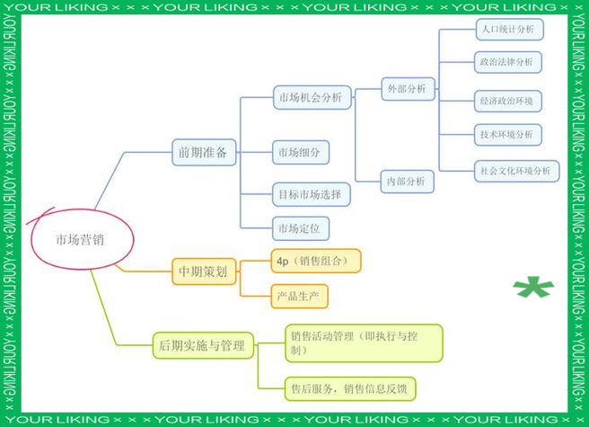市场营销与市场营销学思维导图