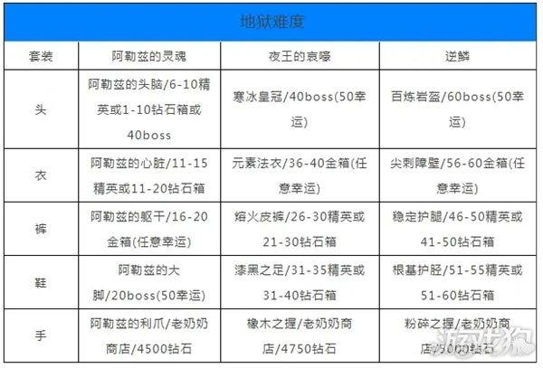 贪婪洞窟炼狱装备掉落表