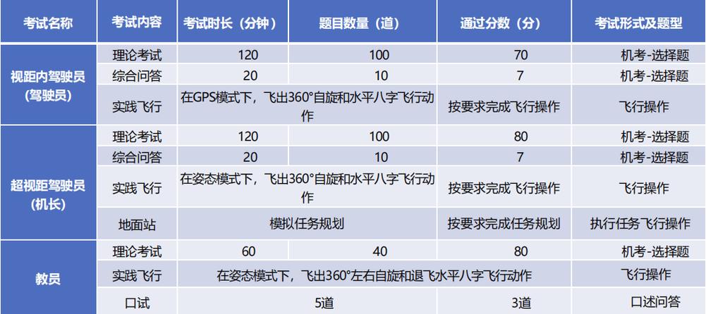 考取无人机驾驶证的条件