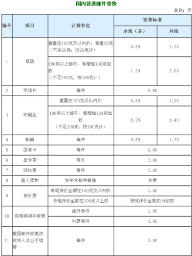 邮局邮寄包裹收费标准如下
