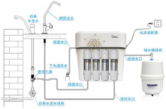 美的净水器显示维修是什么原因截图