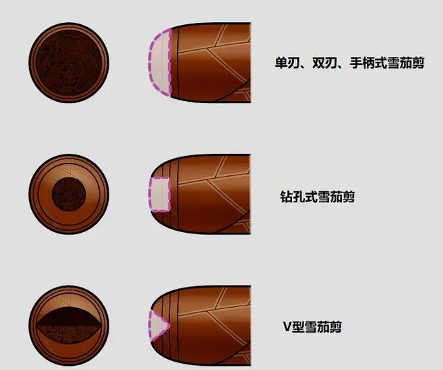 雪茄剪哪一头抽哪一头