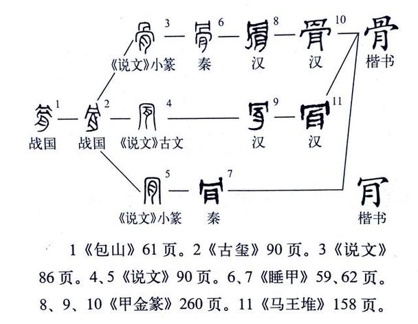 简单的甲骨文对照表