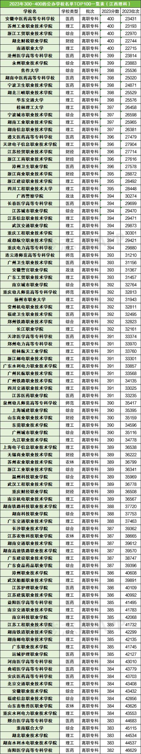 艺考生350一400分有哪些大学