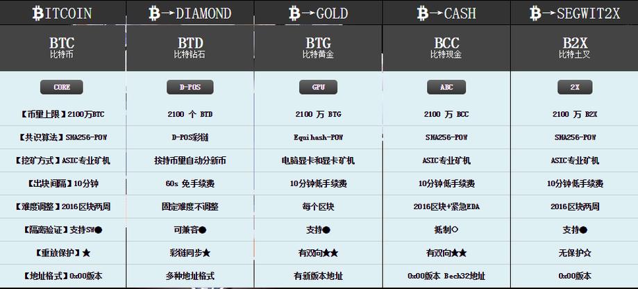比特币硬分叉有哪些币