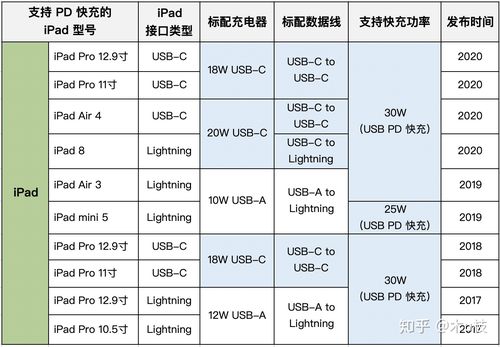 哪些ipad支持快充