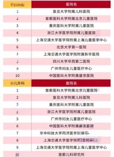 儿科最厉害三个医院缩略图