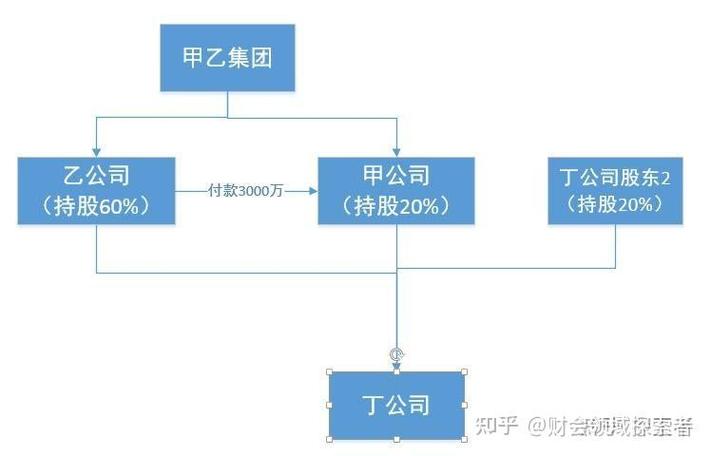 对于业务合并的理解