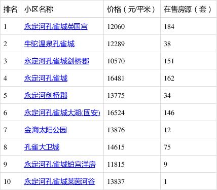 固安最建议买的三个小区截图