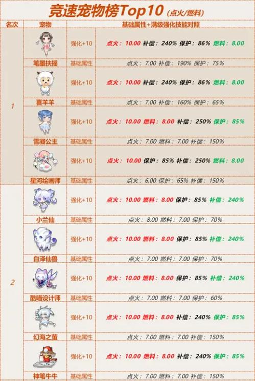 QQ飞车宠物保底多少