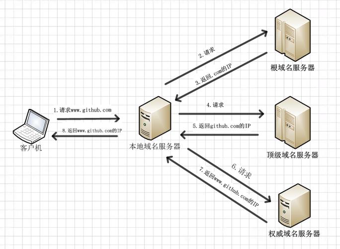 dns解析过程