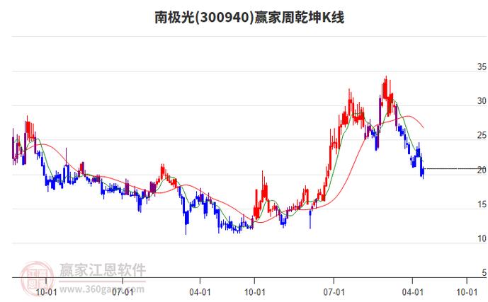 南极光股票值得长期持有吗