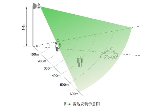 3米高监控盲区图解图标