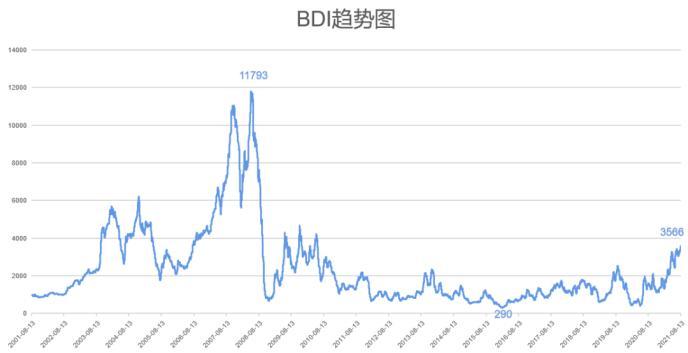 bdi指数