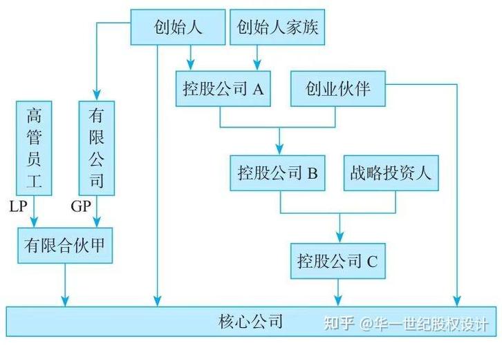 初创公司股权如何设计