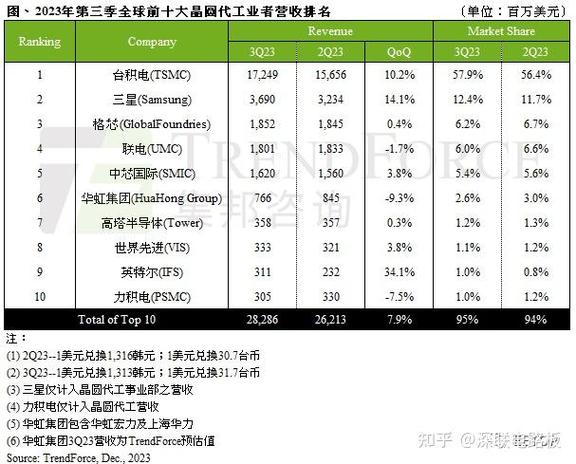 全球电子代工厂排名截图