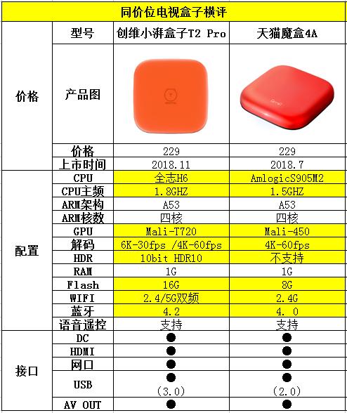 天猫魔盒4a和4哪个好
