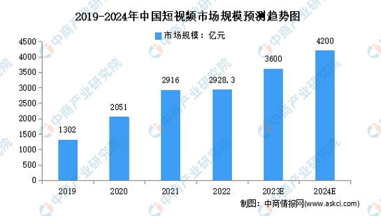 短视频市场前景分析