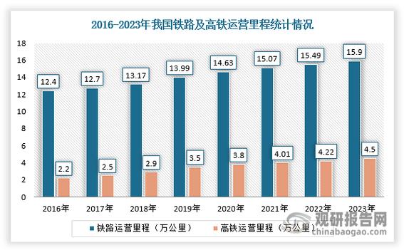 2023年中国铁路总里程