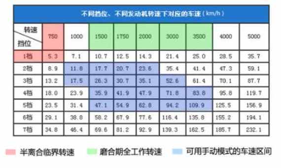 0到100加速怎么测试