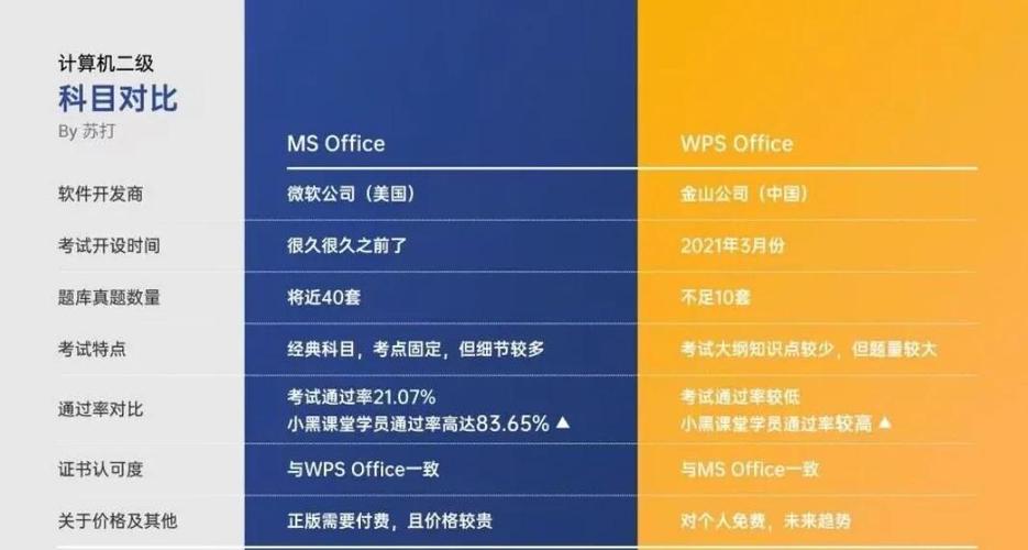 WPS和MS有必要都考吗