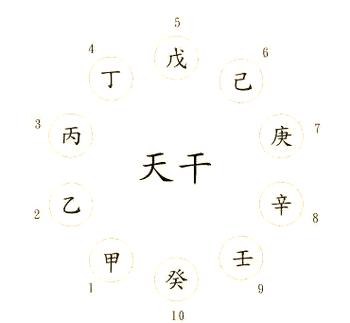 十天干