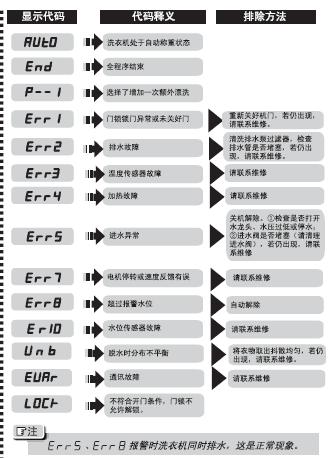 海尔滚筒洗衣机故障代码游戏截图