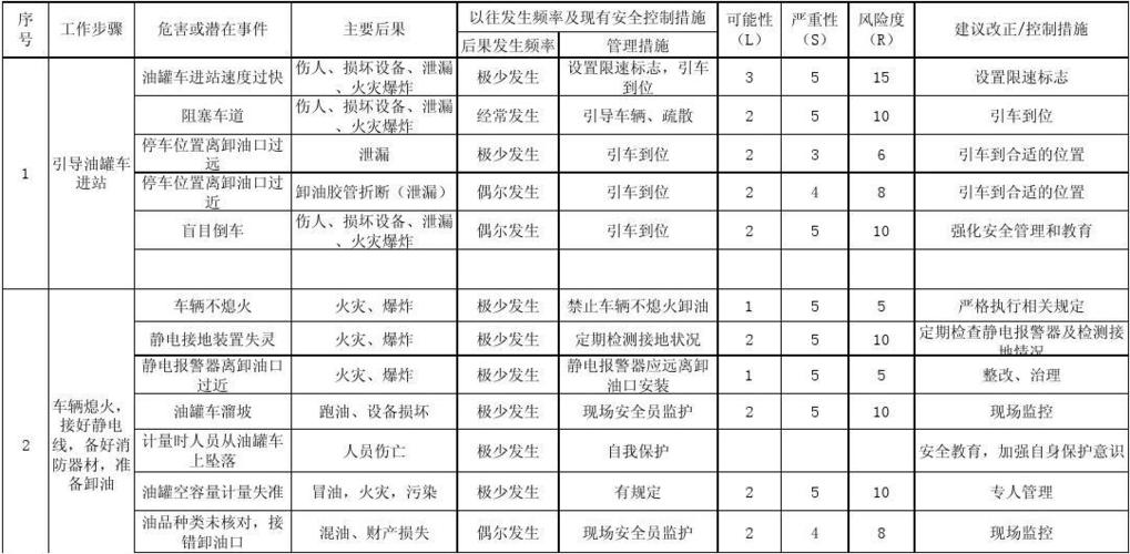 加油站职业危害因素有哪些方面