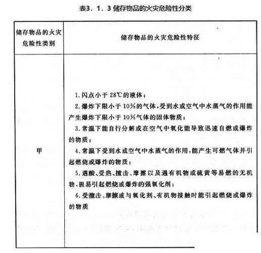 仓库消防验收标准