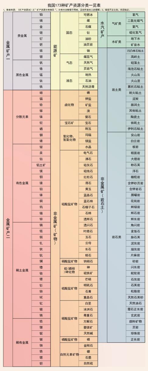 矿石的分类