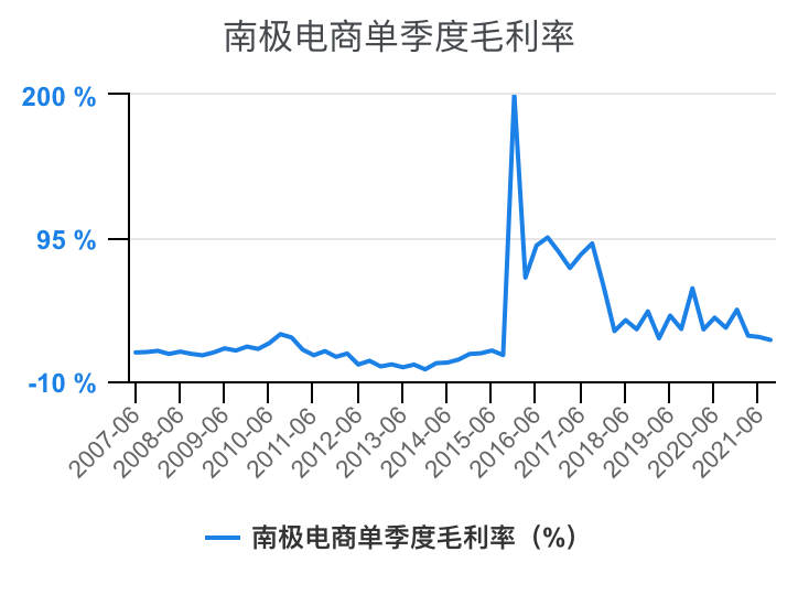 毛利率200%可能吗