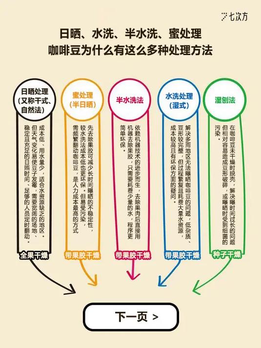 咖啡是怎么做成的