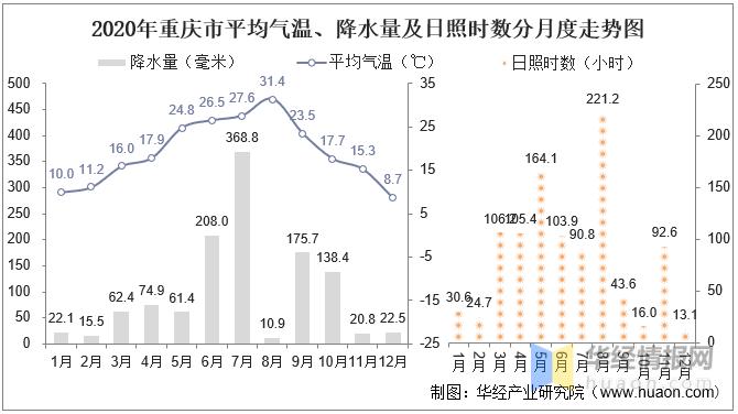 2020年重庆全年降雨量