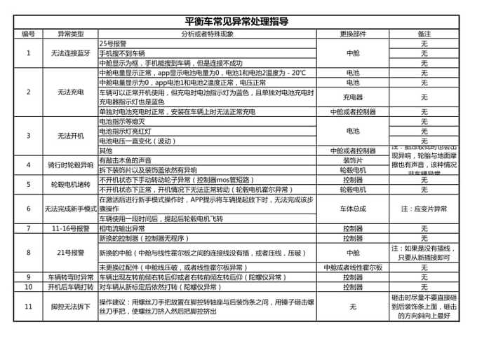 凤凰平衡车维修故障及解决游戏截图