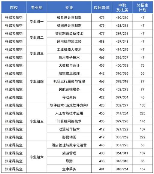 张家界航空学院录取分数线