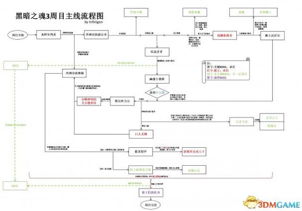 黑暗之魂3全流程攻略