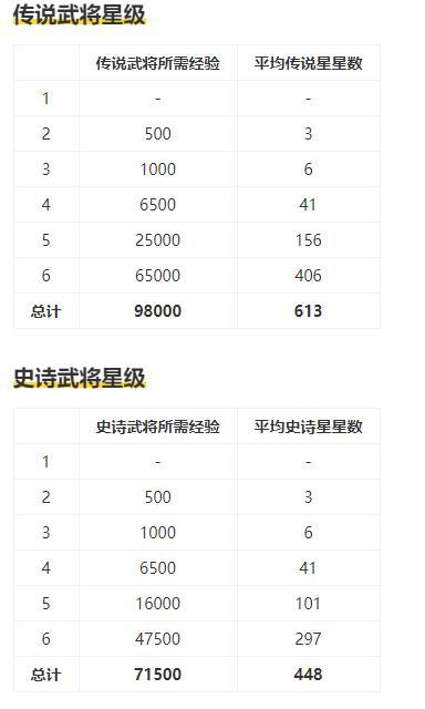三国杀武将升4星要多少进阶丹