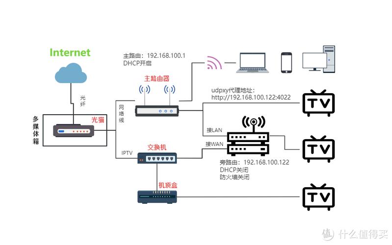 家庭iptv组网方案截图