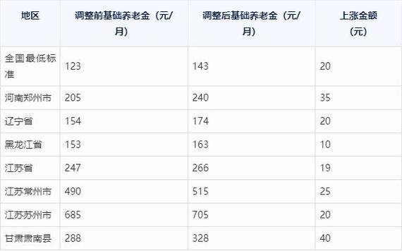 2026农民养老金涨多少截图