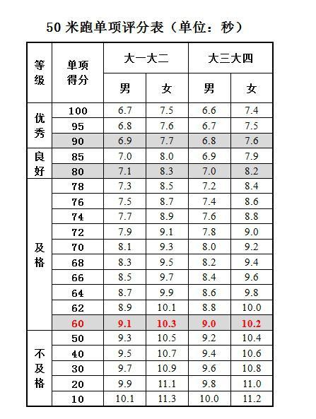 大学生体测50米多少及格