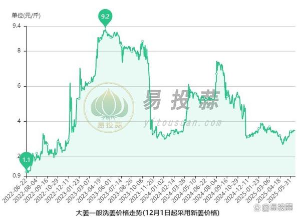 老姜现在什么价