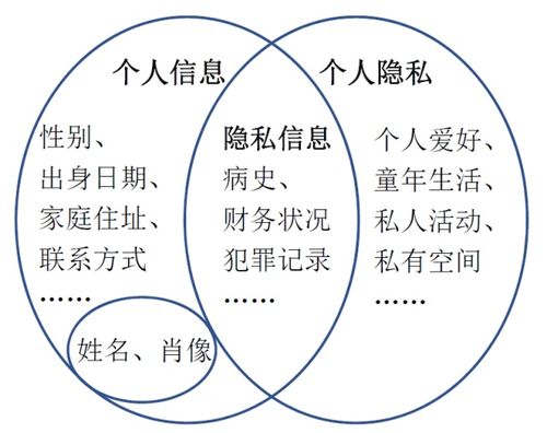 涉及到个人隐私的问题