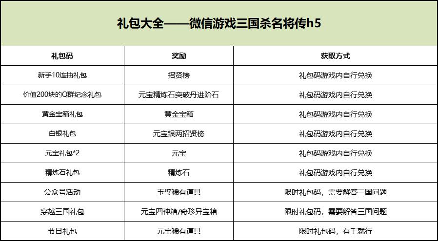 微信小游戏三国挂机英雄礼包兑换码